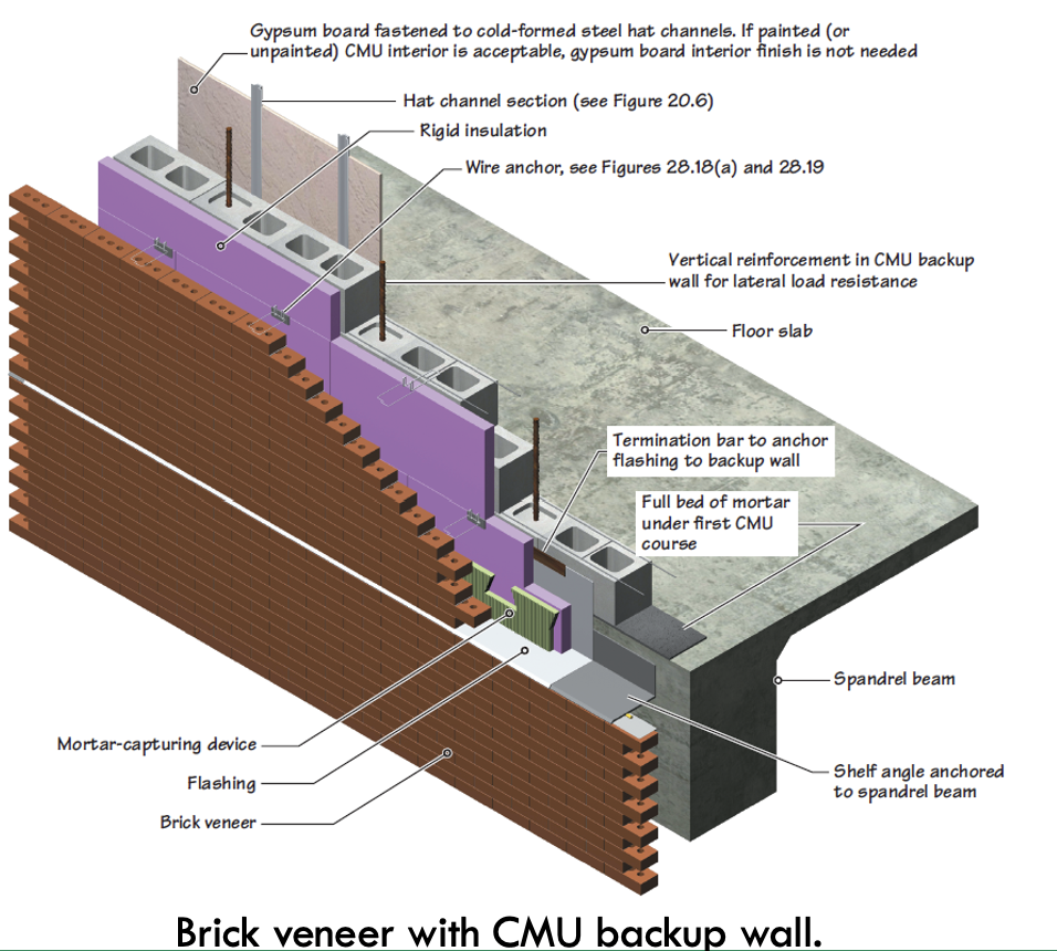 <p>Brick Veneer with CMU Backup Wall</p>