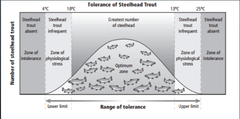 The optimal range of an environmental factor that an organism survives best in