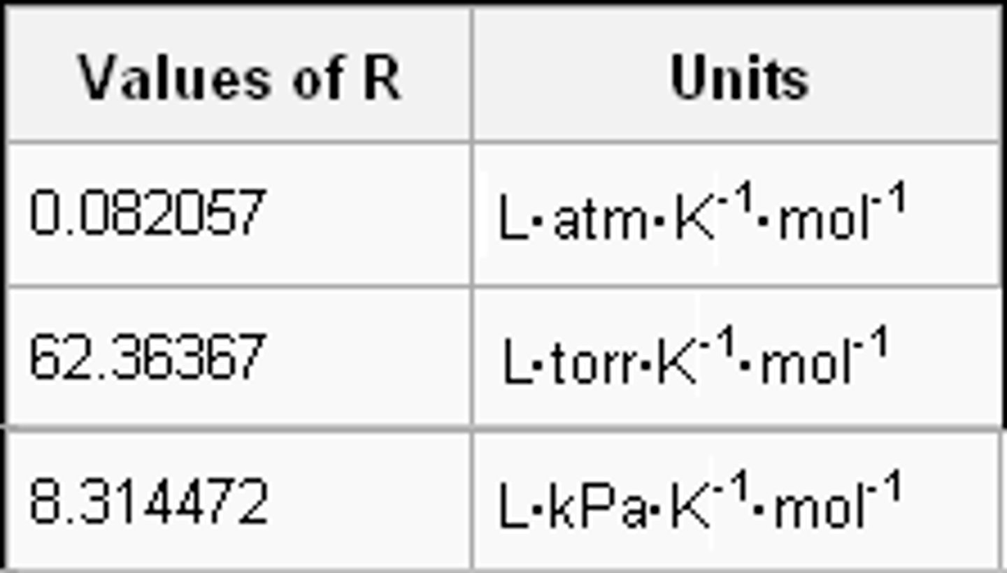 <p>Gas constant --> PV = nRT, typically 0.0821 L atm/molK</p>