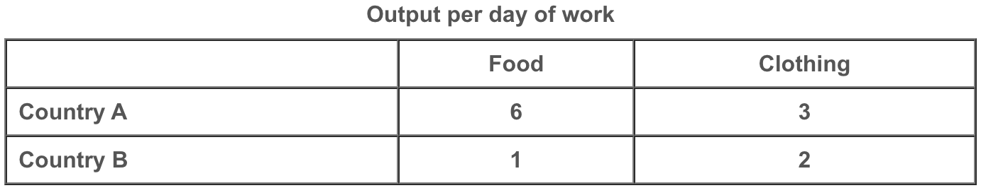 <p>What is <strong>country A’s opportunity cost of producing 1 unit of clothing</strong>?</p><p>A) 2 units of clothing</p><p>B) Half a unit of food </p><p>C) 2 units of food</p><p>D) Half a unit of clothing</p>