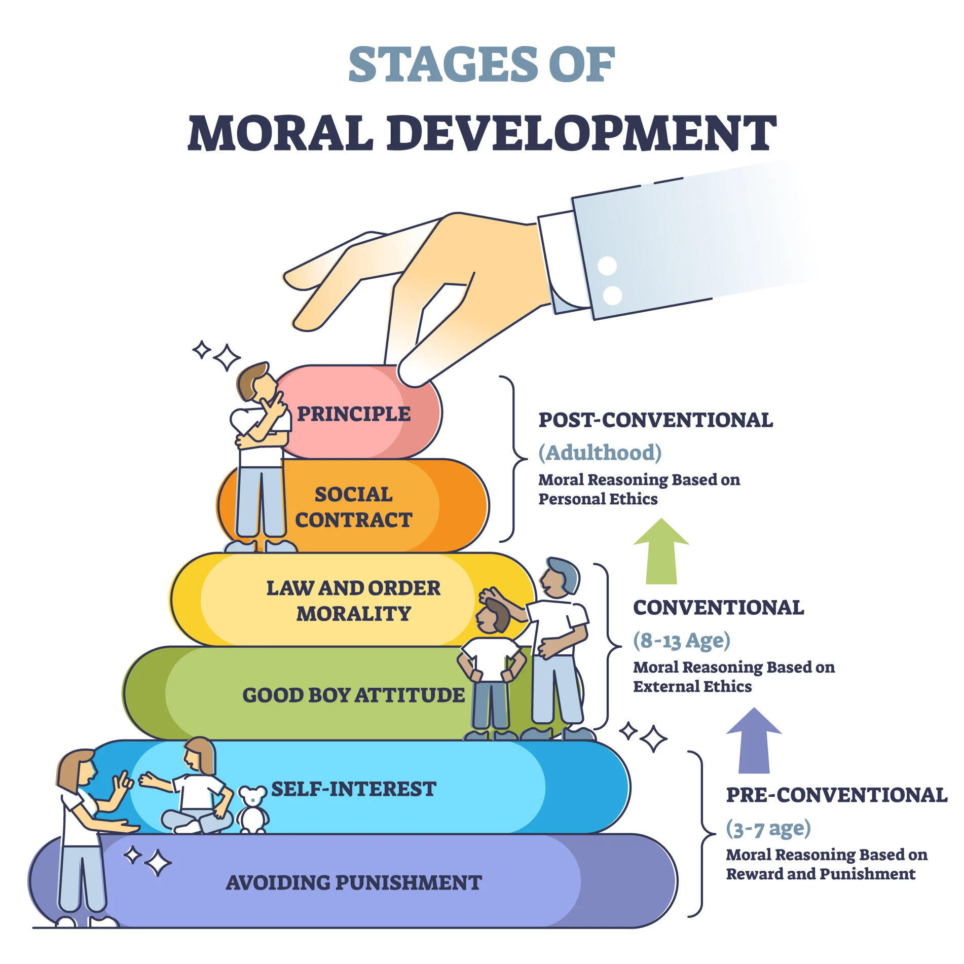 <p>Name of this moral development</p>