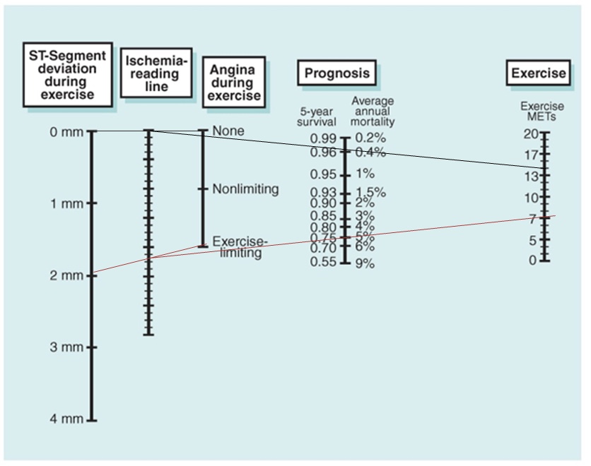 <p><span style="font-family: &quot;Franklin Gothic Medium&quot;;">-The implementation of various exercise test scores that combine information derived during the exercise test into a single prognostic estimate has gained popularity.</span></p><p><span style="font-family: &quot;Franklin Gothic Medium&quot;;">-The most widely accepted and used of these prognostic scores is the <strong>Duke Treadmill Score or the related Duke Treadmill Nomogram</strong></span></p><p><span style="font-family: &quot;Franklin Gothic Medium&quot;;">*chart ex: 75% survival rate if no intervention; who would recommend revasculation</span></p>