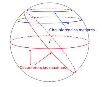<ul><li><p><strong>circunferencia minima</strong> —&gt; intereccion de un plano por la esfera no rodialmente</p></li><li><p><strong>circunferencia maxima </strong>—&gt; intereccion de un plano con la esfera radialmente</p></li><li><p>diedro —&gt; region del espacio comprendida entre 2 semiplanos limitados por una recta AB</p><ul><li><p>angulo diedro —&gt; angulo formado por las 2 rectas</p></li></ul></li><li><p>angulo esferico—&gt; angulo formado x la intereccion de 2 circunferencias maximas</p><ul><li><p>triangulo esferico —&gt; region en la superfi io que involucra 3 arcos de circunferencia maxima</p></li></ul></li></ul><p></p>