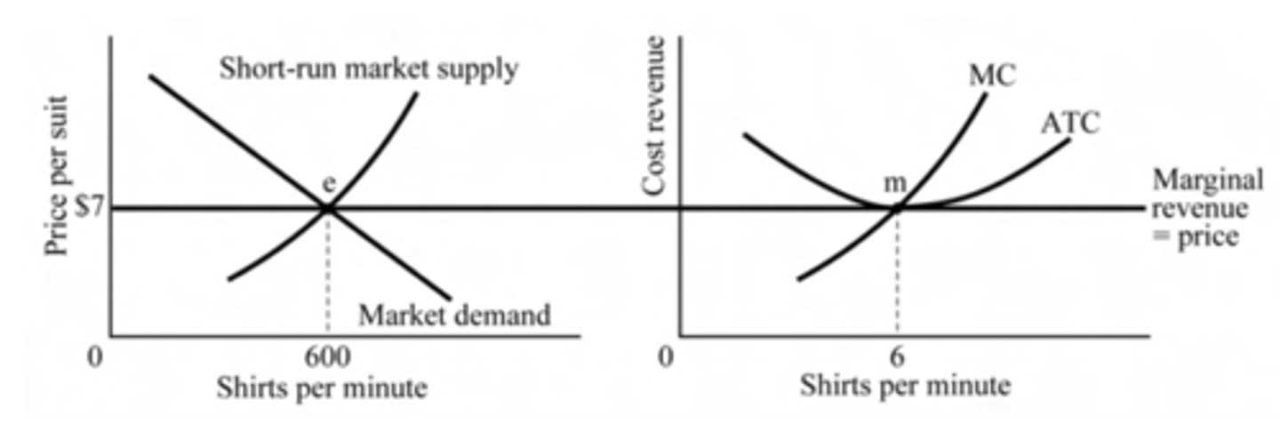 <p>No other firms will enter this market</p><p>WHAT YOU NEED TO KNOW:</p><p>Firms will enter a market only if they expect to make an economic profit. Firms will leave a market if they are suffering losses. In this case, the price is equal to the average cost at the chosen quantity, so there is zero economic profit, and therefore, no incentive to enter or exit the market.</p>