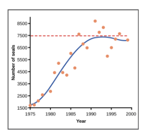 <p><span style="background-color: transparent; font-family: "Times New Roman", serif;"><span>Label the following concepts within the graph: Exponential Growth, Logistic Growth, Carrying Capacity</span></span></p>