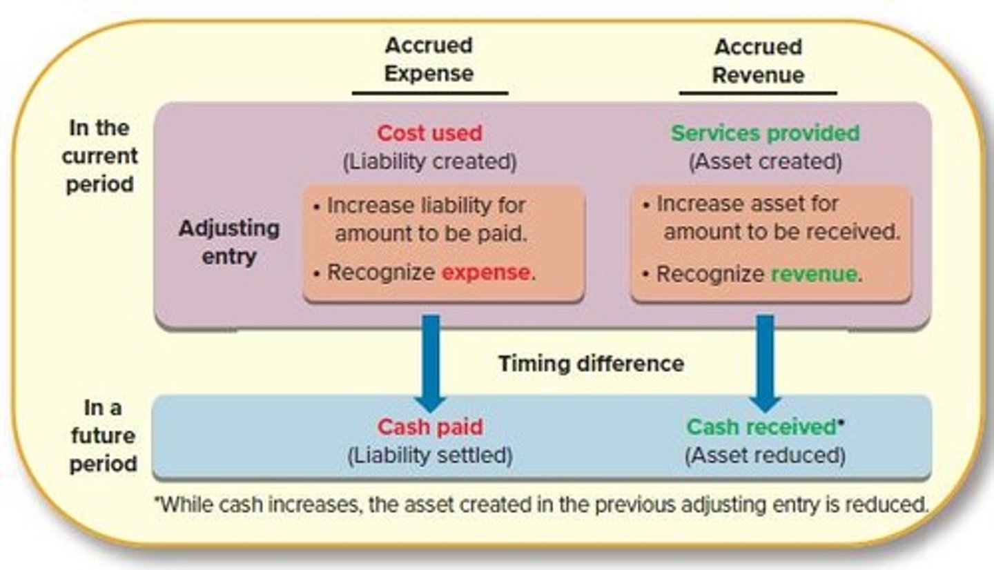 <p>Costs incurred but not yet paid.</p>