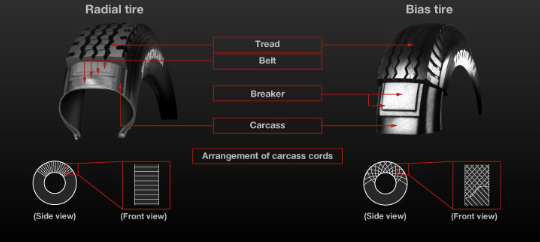 <p>most passenger tires today= radial-ply tires</p><p>some bias tires are made and can be found on older vehicles </p><ul><li><p>tires made from various compounds of unvulcanized rubber, steel, and fabric. </p></li><li><p>tread and sidewall patterns are molded into a green tire </p></li></ul><p></p>