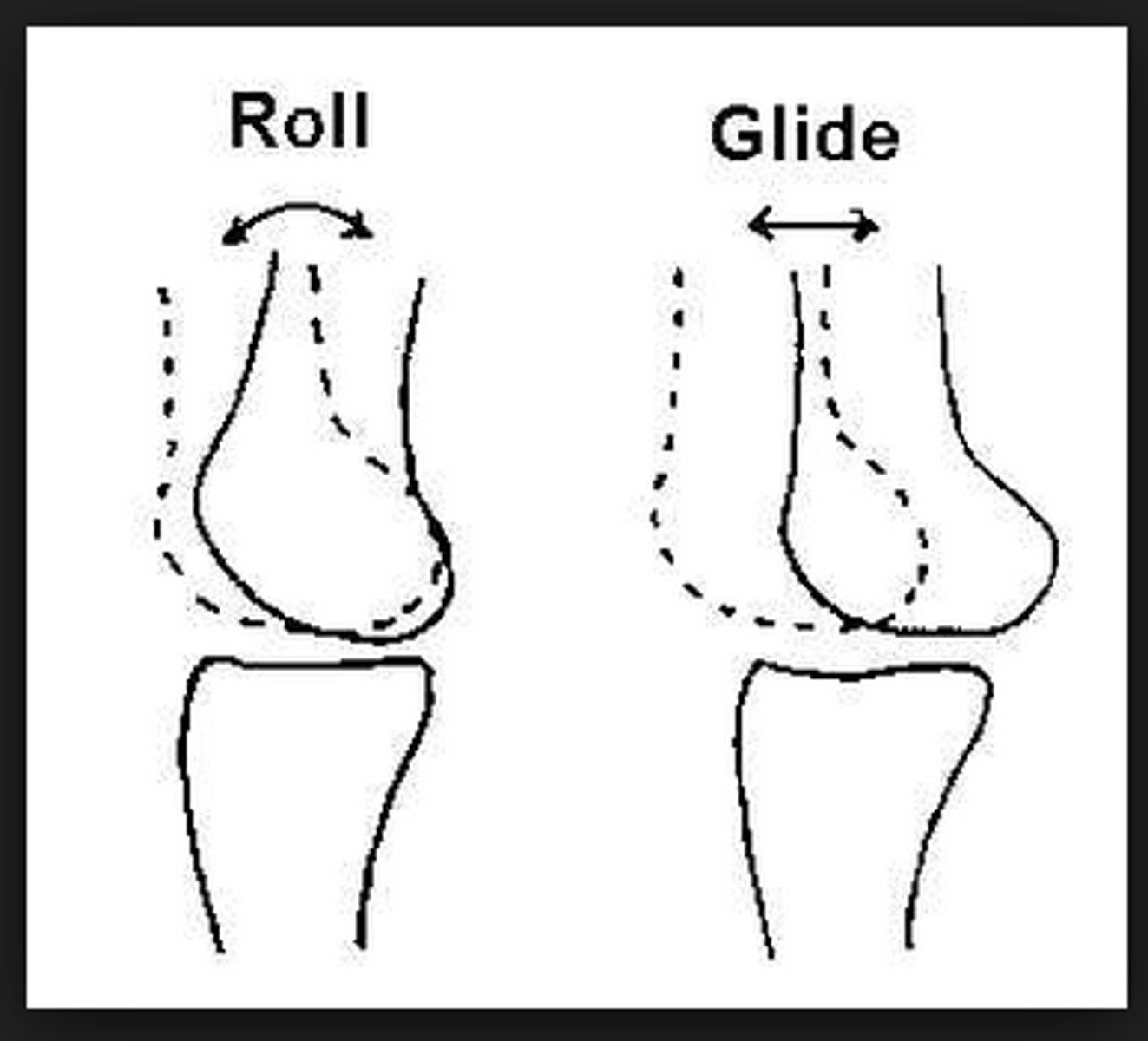 <p>- primarily, rolling occurs (posteriorly) the first 15-25 degrees</p><p>- anterior glide then accompanies the rolling</p>