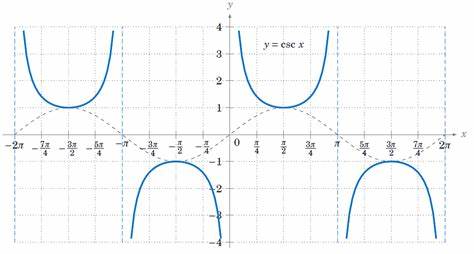 <p>1/y, 2pi/b, asymptote pi/b</p>