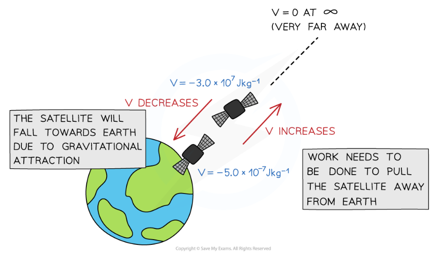 <p>we move away from a mass . Work has to be done against the gravitational force to move the mass away from the planet</p>