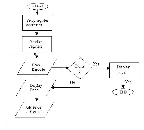 <p>constructed during analysis activities, represent computer programs, files, databases, manual processes, etc. Only way to refer to hardware.</p>