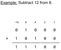 <ul><li><p>in five bit two’s complement, 8 is 01000​ and -12 is 10100​</p><ul><li><p>-16 +4 = -12</p></li></ul></li><li><p>five is the minimum number of bits required in order to represent -12​ </p></li><li><p>the two’s complement numbers are then added using the same technique for adding that was explained earlier before the result can be read off as 11100​</p></li><li><p>checking the result, -16 + 8 + 4 = -4​ so the calculation is correct</p></li></ul><p></p>