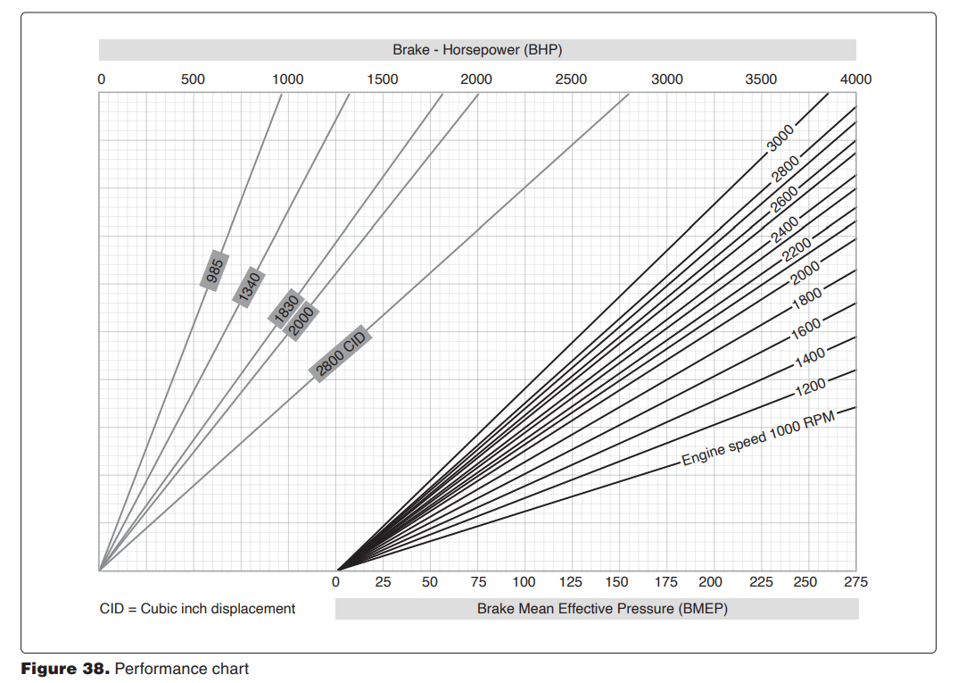 <p>8144. (Refer to Figure 38.) An aircraft reciprocating engine has a 2,800 cubic-inch displacement and develops 2,000 brake-horsepower at 2,200 RPM. What is the brake mean effective pressure? </p><p>A—257.5. </p><p>B—242.5. </p><p>C—275.0.</p>
