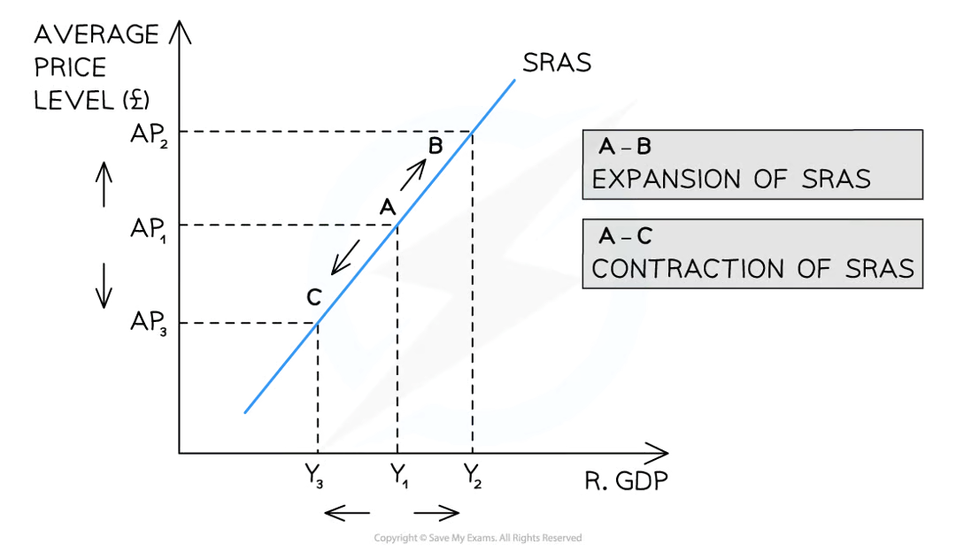 <p>change in <span style="color: purple"><strong>average price level</strong></span><strong> </strong>(ceteris paribus)</p><p></p><p>known as <u>contractions</u> and <u>expansions/extensions</u></p>