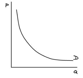 Unitary elastic demand curve