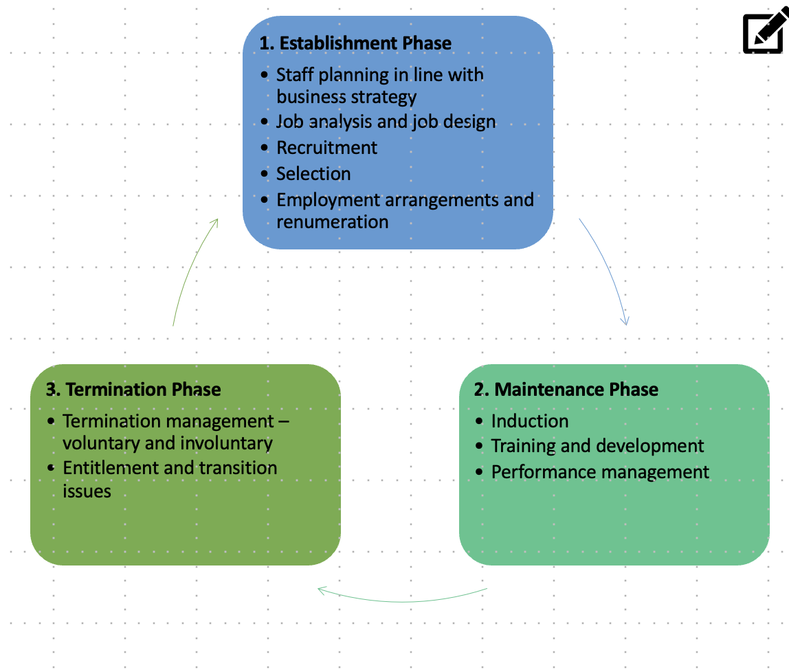 <p>a HR model that tracks the journey an employee takes at a business (Image)</p>