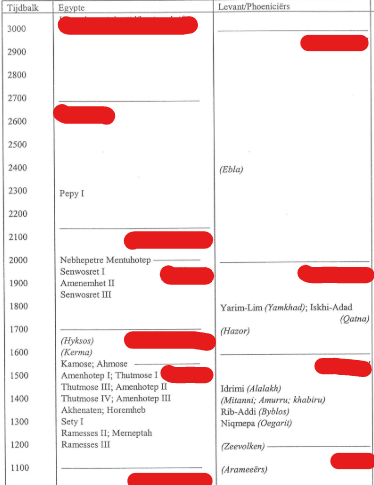 <p>Ca. 3000 ( Egypte)</p>