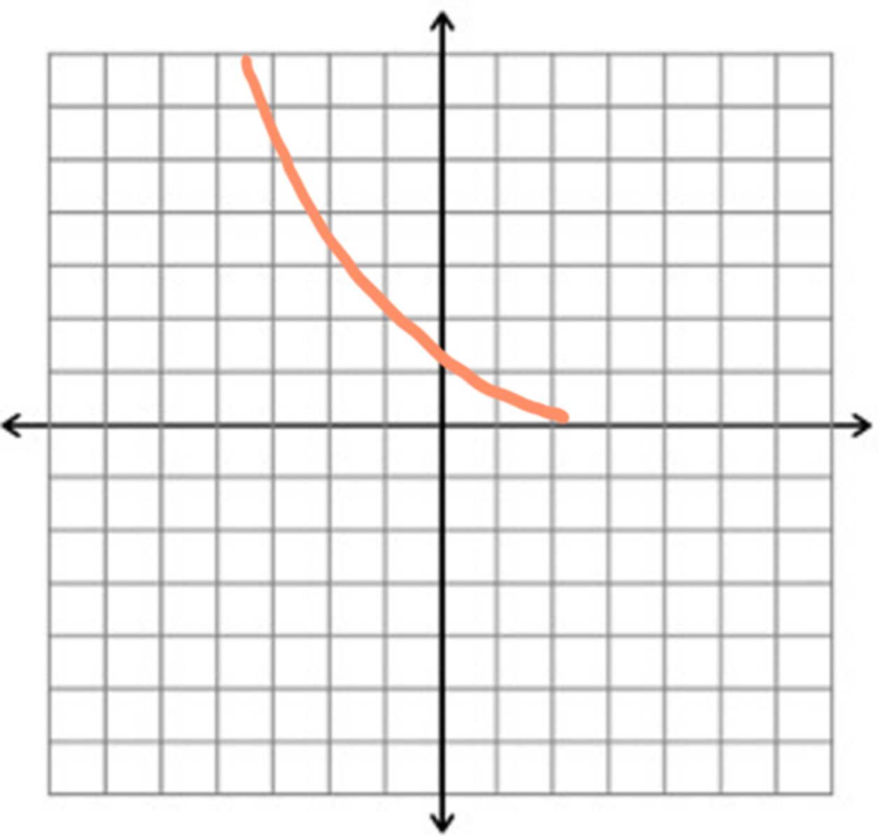 <p>name this graph</p>