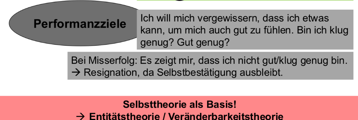 <p>Performanzziele/Leistungsziele sind weniger effektiv, weil:</p><ul><li><p>sie nur auf den Moment ausgesetzt sind (auf das JETZT im dem geleistet wird)</p></li><li><p>daher nicht nachhaltig</p></li><li><p>Vergleich besteht hier nicht mit sich slebst, sondern einem normativen Standard (den man erfüllen/übertreffen möchte)</p></li><li><p>schlechte Performanz bedeutet daher: man ist nicht gut genug</p></li><li><p>→ Resignation: ich gebe auf, und bin gedemütigt wiel ich meine ich sei nicht genug (die ‘Selbstbestätigung’ meiner eigenen Fähigkeiten bleibt AUS)</p></li><li><p>schlechte Rückkopplung auf das Selbst</p><p>→ Entitätstheorie: der jetzige Zustand (nicht ein zukünftiger) repräsentiert mein Selbst; Leistung ist nicht gut daher bin ich nicht gut</p><p>→ schlecht für Fortschritt, auch weil man so annimmt, die eigene Fähigkeit ist ‘unveränderlich’</p></li></ul><p></p>