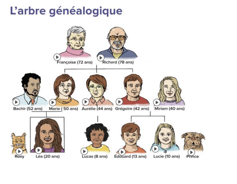 <p>Qui sont les grand-parents de Léa?</p>