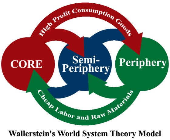 <p>Wallerstein’s world systems theory</p>