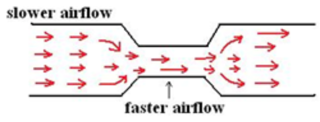 <p>Bernoulli's Principle: that when air is forced through a pipe that gradually constricts that the air traveled faster in the constricted section of the pipe and that the air pressure was found to be</p>