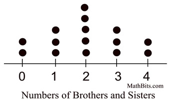 <p>A simple display of data points by placing a dot above a number line for each data point.</p>