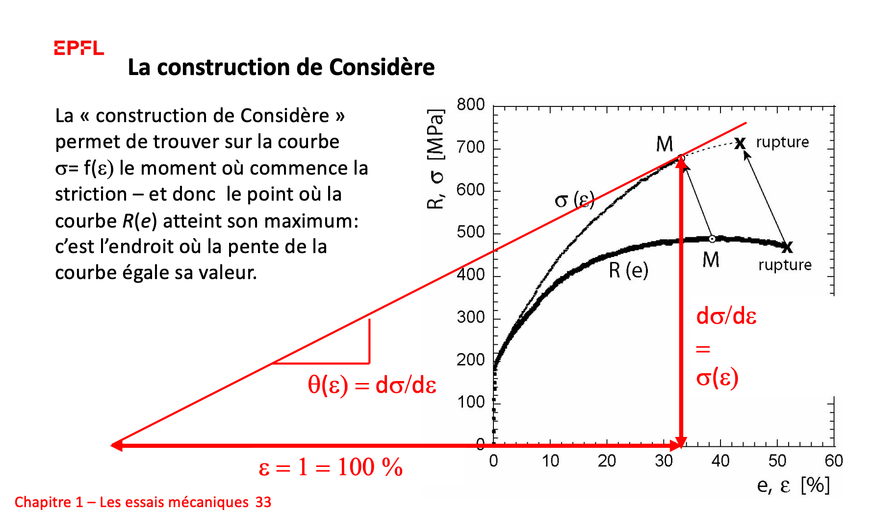 <p><strong>NON.</strong><span> La courbe rationnelle continue généralement de monter jusqu'à la rupture. Ce n'est un maximum que sur la courbe </span><strong>conventionnelle</strong><span>.</span></p>