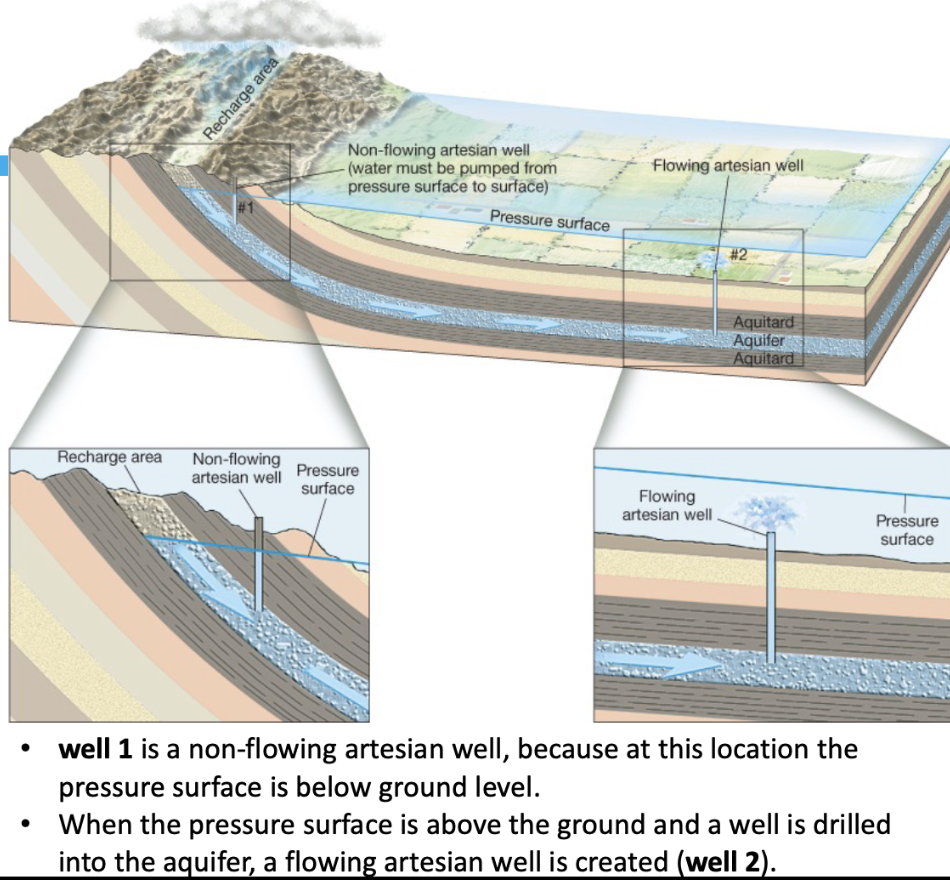 <p><span>What conditions are required for an artesian system?</span></p>