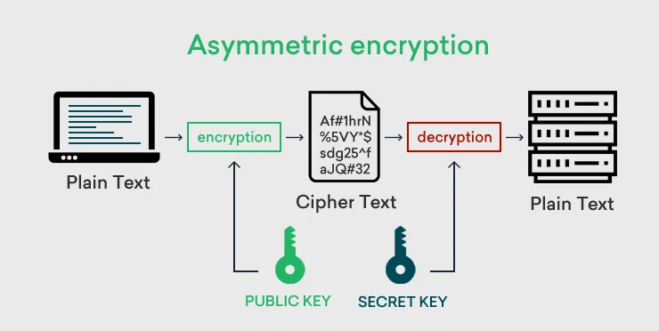 <p>Algoritmen die gebruikmaken van een sleutelpaar: een publieke sleutel voor encrypteren en een private sleutel voor decrypteren.</p>