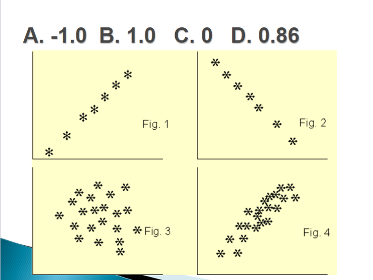 <p><strong>Match the LETTER to the SCATTERPLOT.</strong></p>