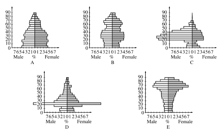 <p><span style="font-family: Roboto, LearnosityMath, Helvetica Neue, Helvetica, Arial, sans-serif">Which population pyramid shown above best represents a college town?</span></p>