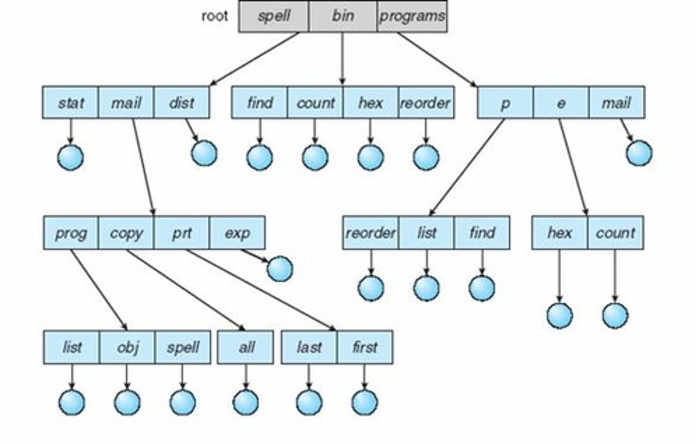 <p>Hierarchical organization of directories and files.</p>