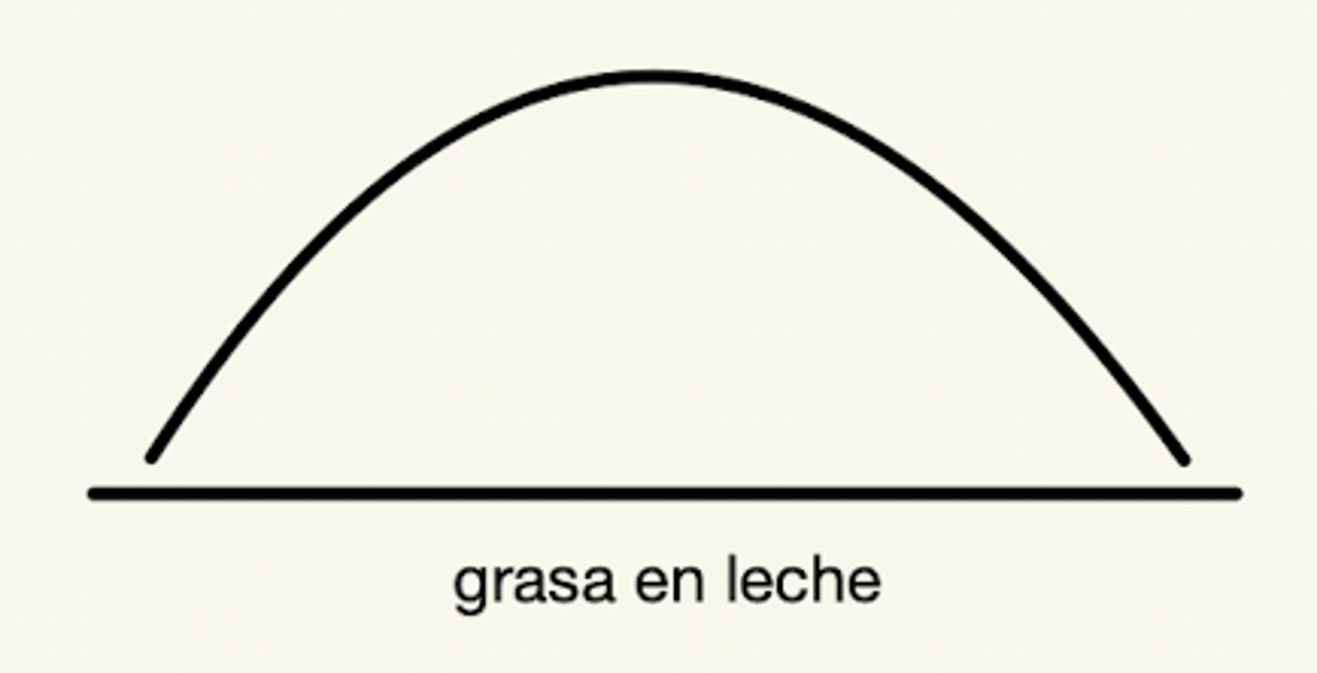 <p>bajo - alto - bajo</p>