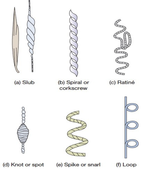 <p><strong>Single</strong>: tweed, slub, metallic</p><p>Ply: ratine, spiral, knot, snarl, boucle, slub, metallic, chenille, braided, knit, stitched</p>