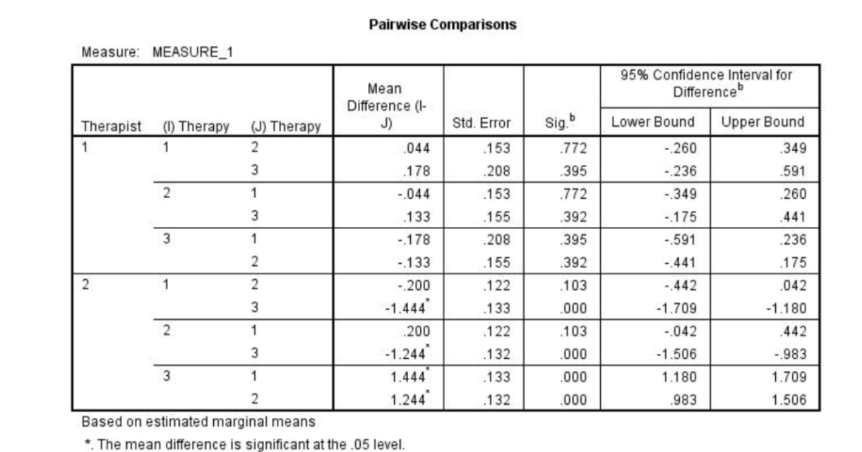 Using the output table below (and a Bonferroni adjustment of p < .016 to control for type 1 error rate), interpret, describe and report the results of the simple effects analyses for the interaction (Note: Level 1 of therapist is Therapist A and Level 2 of therapist is Therapist B; Level 1 of therapy is CBT, Level 2 of therapy is ACT, and Level 3 of therapy is ET). 