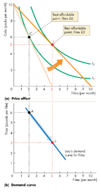 <p>For a normal good, a fall in price always increases the quantity consumed</p><p>This is proved by dividing the price effect into the:</p><ul><li><p>Substitution effect (moves the consumer along a given indifference curve to a new MRS)</p></li><li><p>Income effect (moves the consumer to a higher or lower indifference curve)</p></li><li><p>e.g. when price of films decreases, I can buy more films as they are cheaper (income effect). I can also buy more films because the relative price of films to cola has fallen (substitution effect)</p></li></ul><p></p>