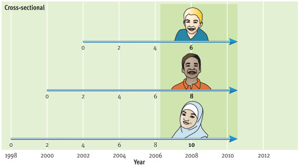  investigators compare groups of participants of differing age at a single point in time

* ex. investigator tracing the growth of children’s vocabulary might compare 50 six-year-olds, 50 eight-year-olds, and 50 ten-year-olds.
* pro: can be completed more quickly, easily, and cheaply, -
* con: changes that appear to reflect development may really be cohort effects