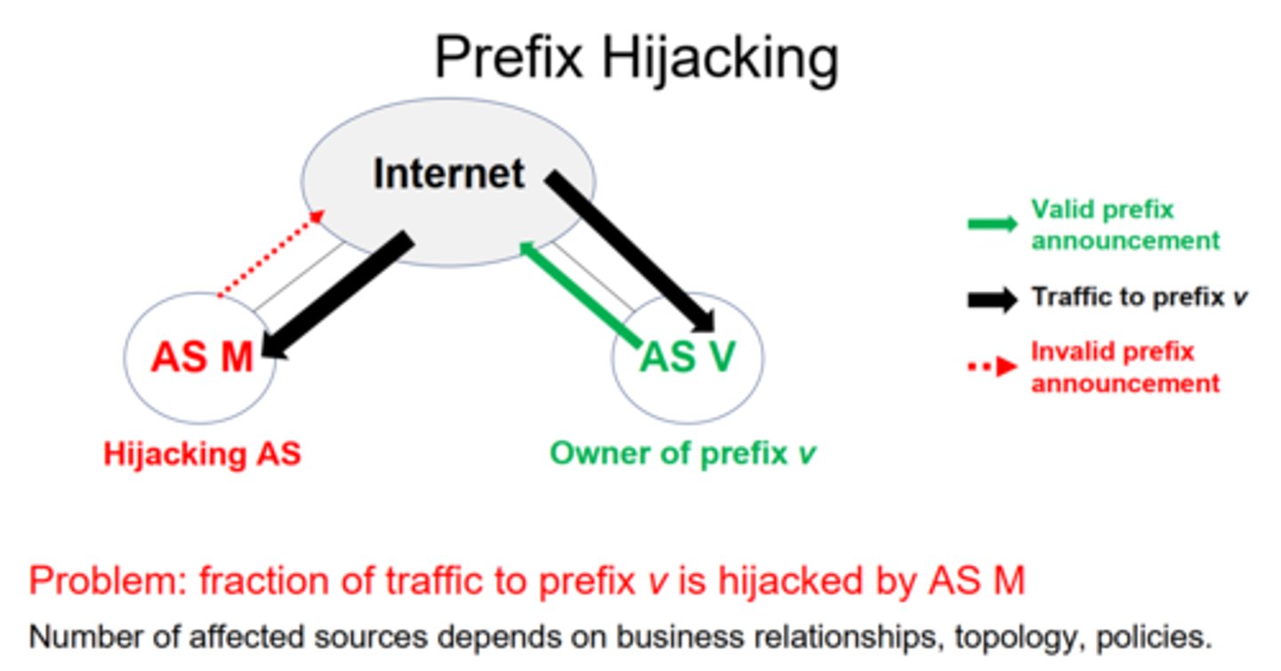 <p>Occurs when an AS announces routes to network prefixes that it does not actually control. This false information can be added to BGP routing tables across the Internet</p>