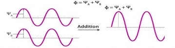 <p>What is created from the addition of in-phase orbitals, as shown. (<span><span>Constructive interference)</span></span></p>