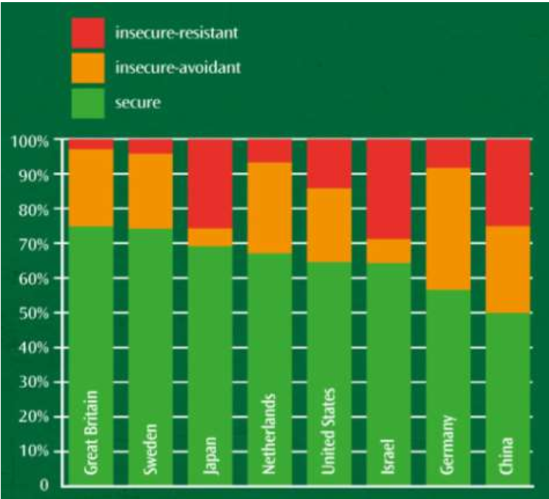 <ul><li><p><span>Stacked bar chart</span></p></li><li><p><span>Secure attachment was most common in all countries</span></p></li><li><p><span>Higher number of insecure-avoidant attachments in individualist cultures rather than collectivist</span></p><ul><li><p><span>Developing independence, less clingy</span></p></li></ul></li><li><p><span>Higher number of insecure-resistant attachments in collectivist cultures rather than individualist</span></p><ul><li><p><span>Angry that they are left with stranger as they will typically be very well introduced to neighbours and community so unused to strangers</span></p></li></ul></li><li><p><span>Variations of results within countries was 150% higher than variations between countries</span></p><ul><li><p><span>Suggests that different environments (urban v rural) affect parenting within countries</span></p></li></ul></li></ul><p></p>