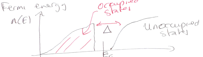 <ul><li><p>energy gaps open up in potential</p></li><li><p>if fermi energy lies in a gap, the system is an insulator</p></li><li><p>energy gap &gt; 2eV</p></li></ul><p></p>