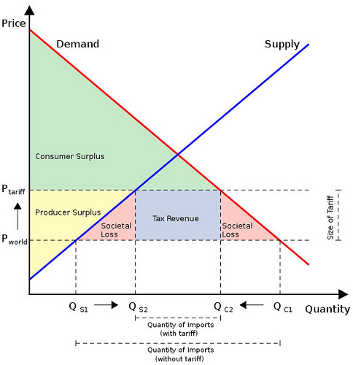 <p>Tax levied on imported products, artificially increases the prices of imported products and decreases quantity of imports</p>