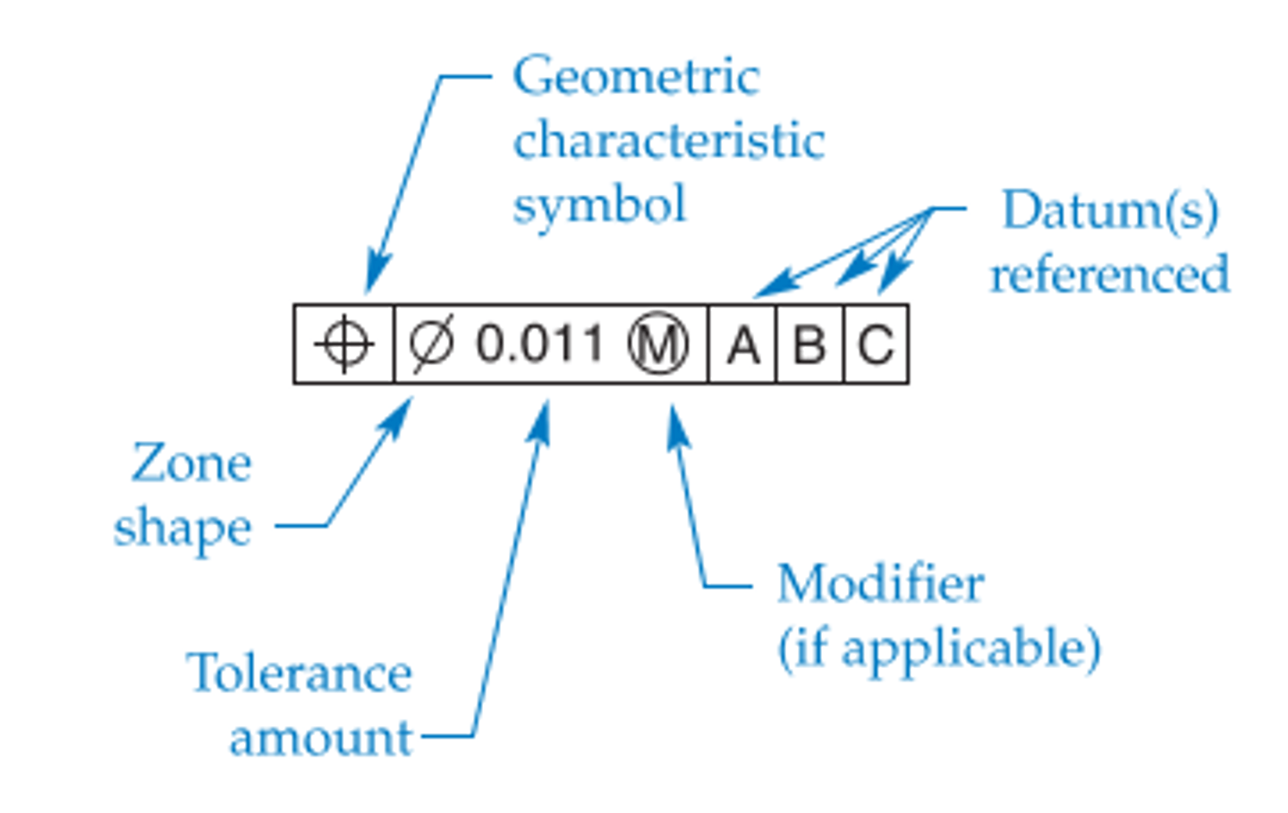 <p>A rectangular box that contains the geometric characteristic symbol, tolerance value, and datum references for a feature.</p>