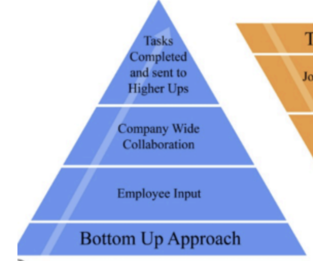 <p>Flat/bottom-up organizations attempt to engage ALL employees</p>