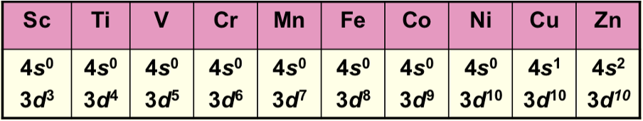 <p>The filling order reverts to 3d before 4s</p>