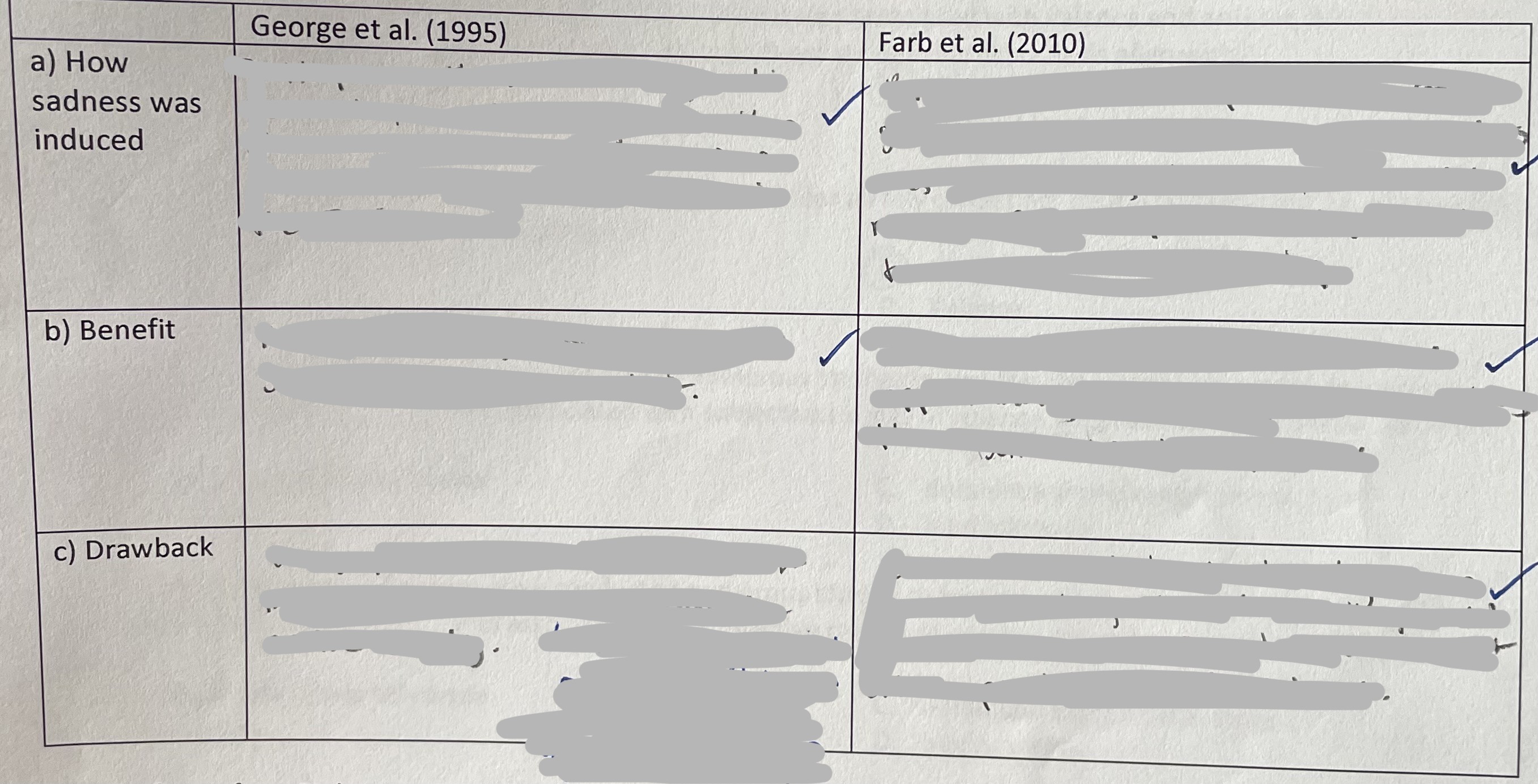<p>Short Answer: The articles we discussed used very different methods to induce/provoke sadness in their participants. Compare/contrast their methods by telling me a) how they induced sadness, b) a benefit of each methods, and c) a drawback of each method. </p>