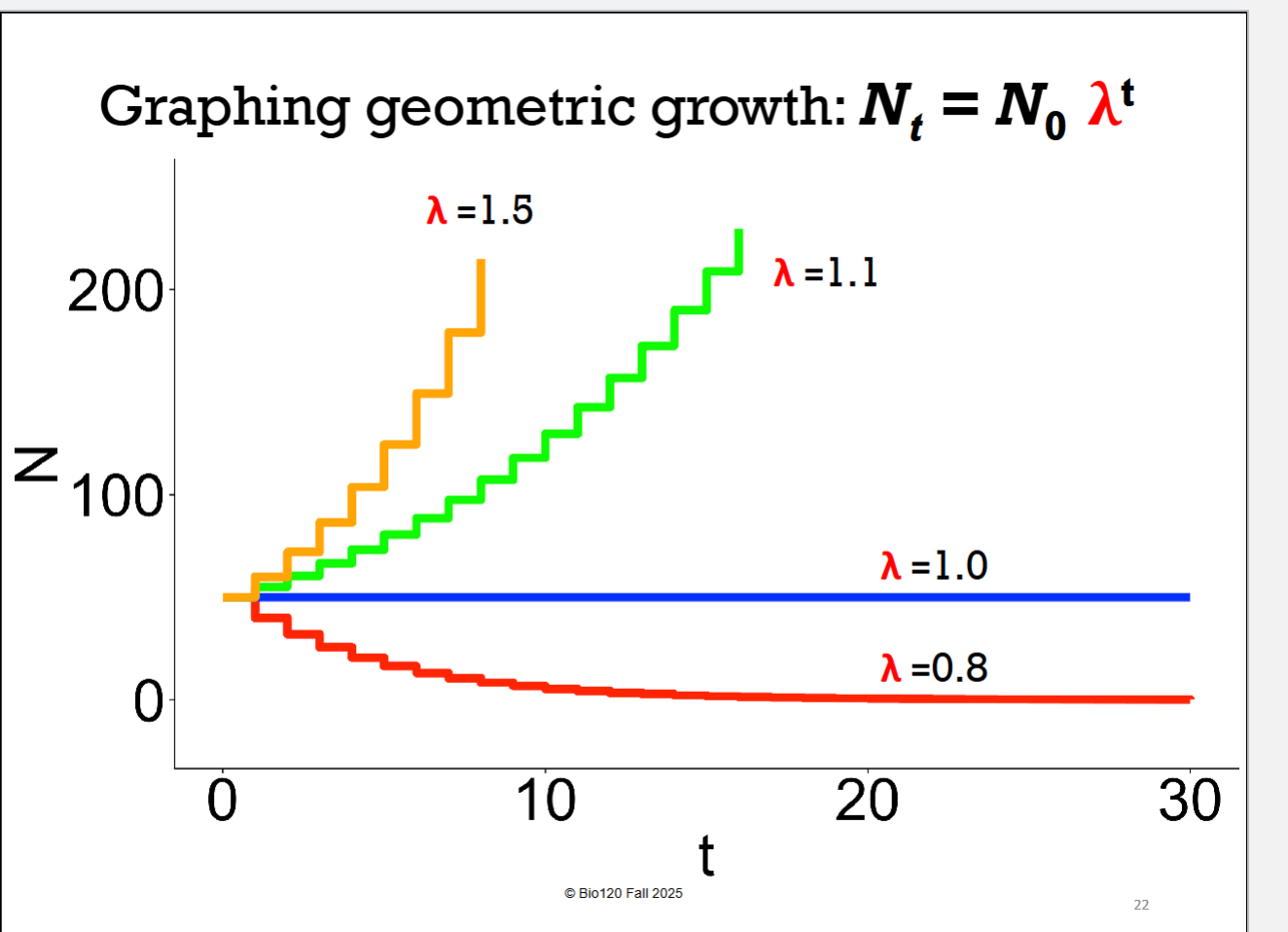 <ul><li><p>population以固定倍数λ增长</p></li><li><p>简化为NO Immigration and emigration</p></li><li><p><strong>per capita rate</strong>（人均率）不变，λ是人口随时间变化的倍增因子</p></li><li><p>λ>1= 出生>死亡，population grows↑ ，λ<1 = shrink ↓</p></li><li><p>但没有能永远保持>1或<1的，不断变化。</p></li></ul><p></p>
