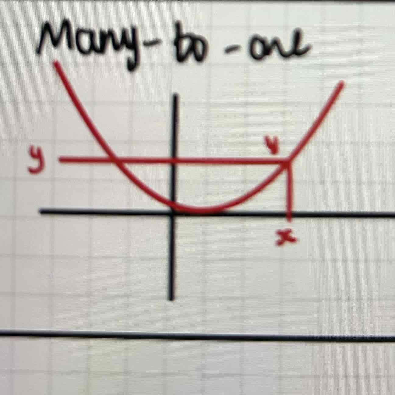 <p>one x, for many y values</p>
