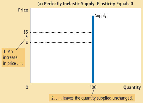 A completely vertical supply curve showing price having no effect on quantity supply.

The PES is 0.

(PES = 0 / %P)